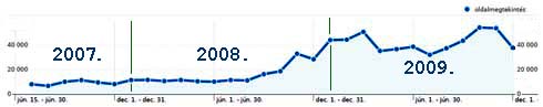 FATÁJ Online látogatottság 2007 júniusától 2009 decemberéig FATÁJ Online látogatottság 2007 júniusától 2009 decemberéig