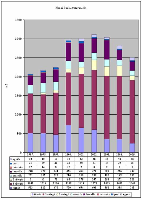 Hazai parkettatermel�s