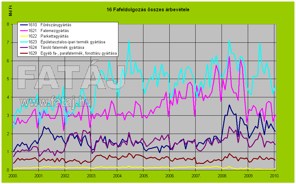 16 Fafeldolgoz�s �sszes �rbev�tele