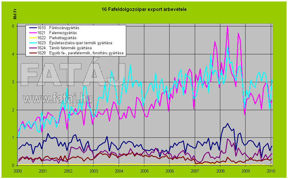 16 Fafeldolgoz�ipar export �rbev�tele