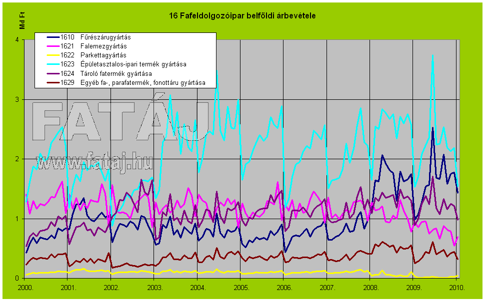 16 Fafeldolgoz�ipar belf�ldi �rbev�tele
