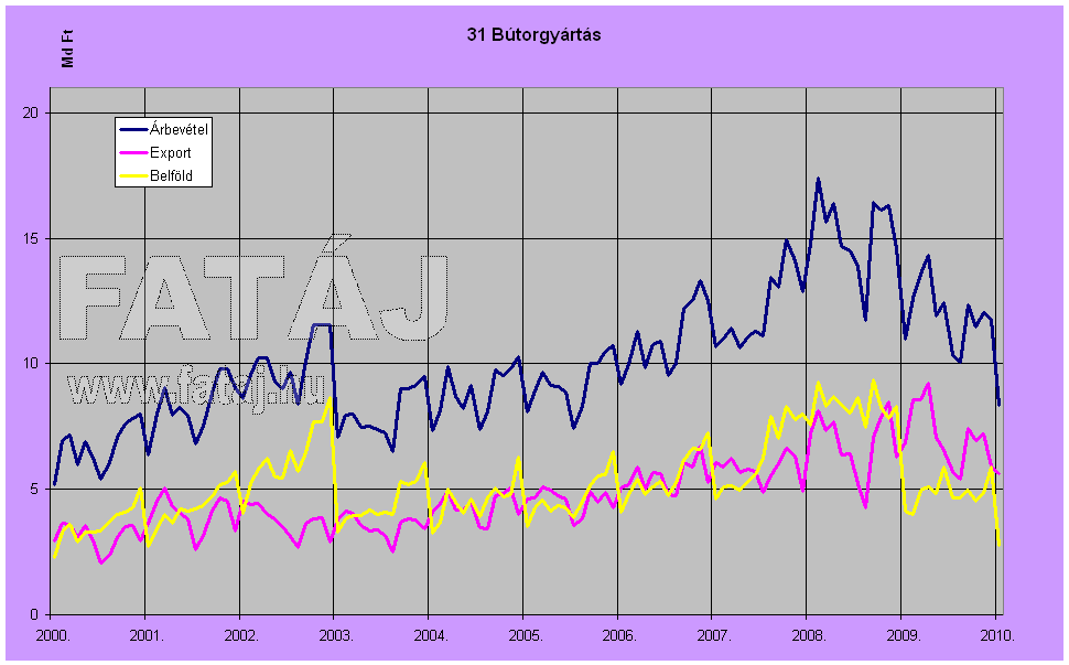 31 B�torgy�rt�s