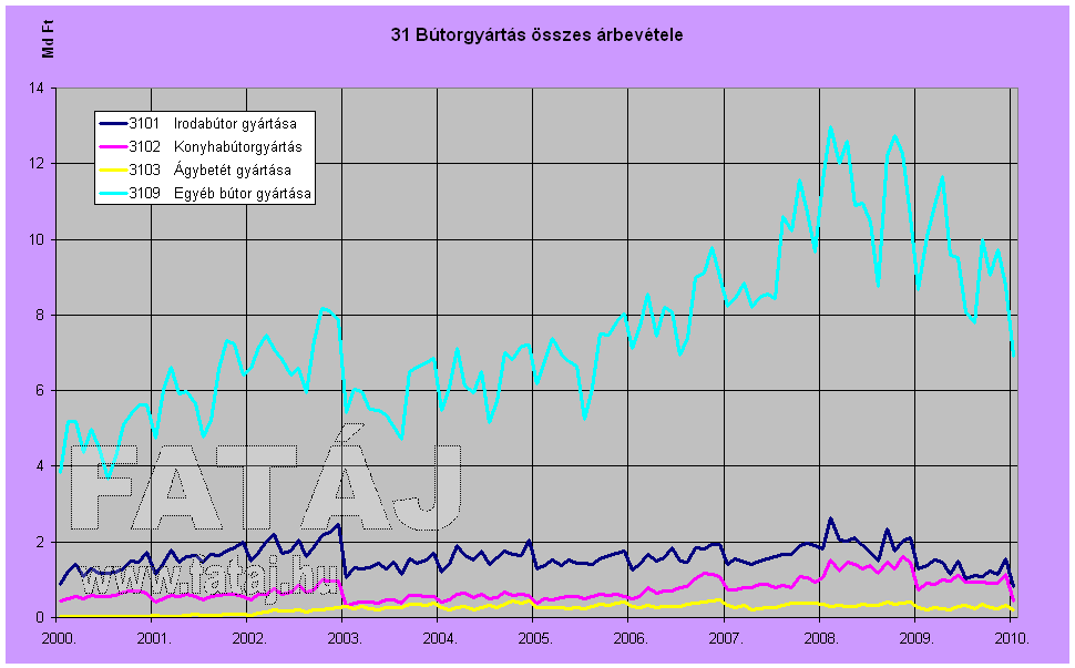 31 B�torgy�rt�s �sszes �rbev�tele