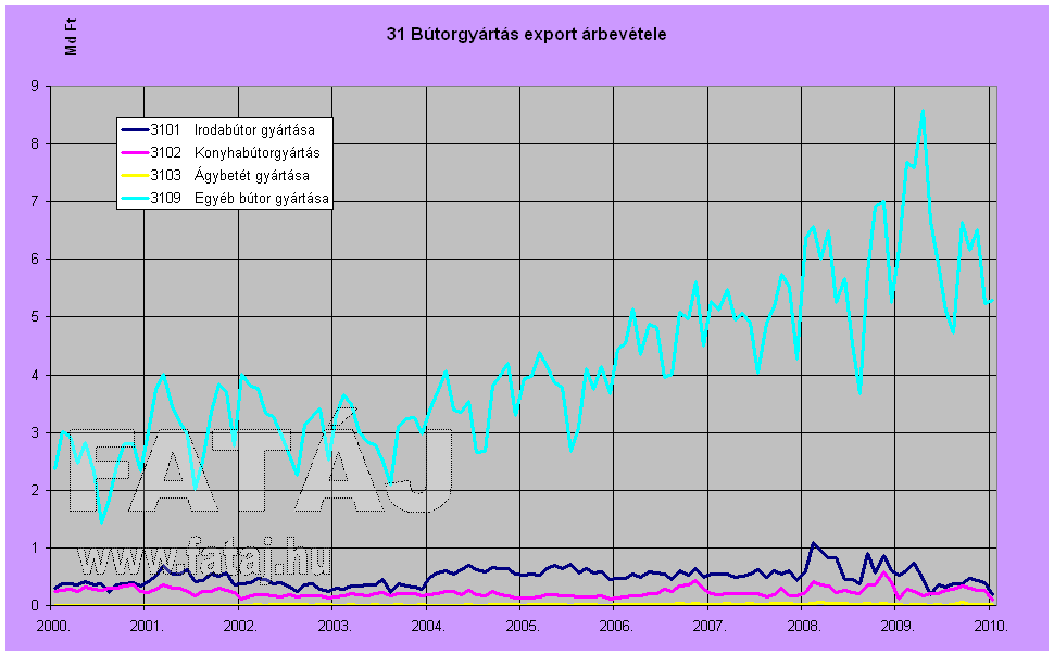 31 B�torgy�rt�s export �rbev�tele