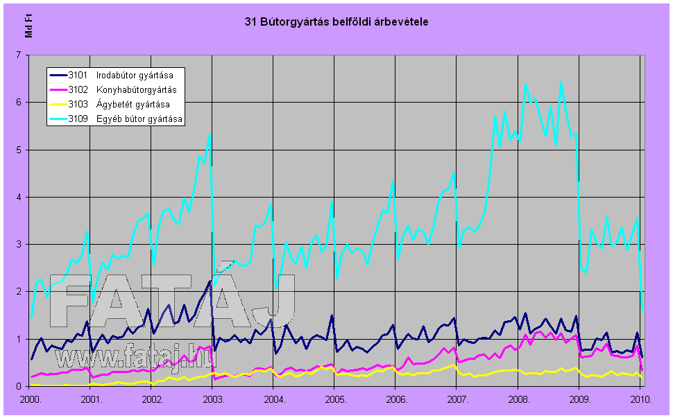 31 B�torgy�rt�s belf�ldi �rbev�tele